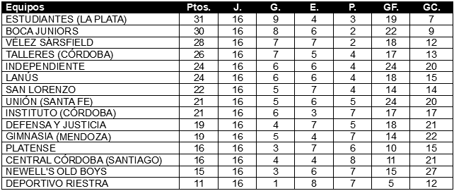 Tabla de Posiciones