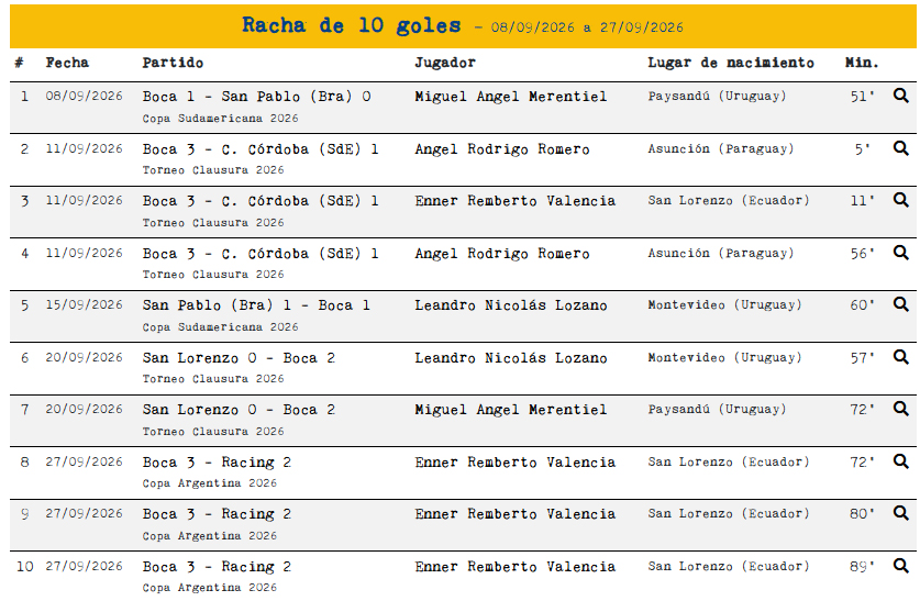 Récord de goles consecutivos de Boca convertidos por futbolistas extranjeros