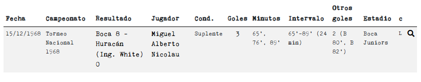 Miguel Alberto Nicolau, tres goles como suplente en 1968